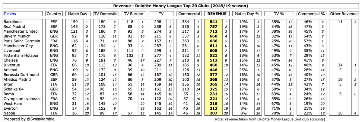 The revenue overview includes details for each revenue stream (match day, broadcasting and commercial) with broadcasting further split between domestic and UEFA competitions. Other revenue is mainly player loans that are not always included in the Deloitte definition of revenue.