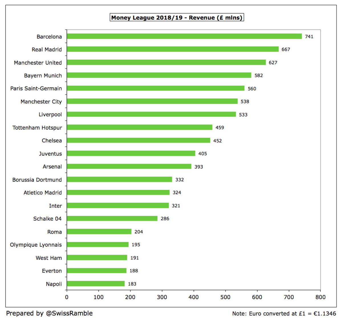  #FCBarcelona £741m have the highest revenue, ahead of Spanish rivals  #RealMadrid £667m, and are the first club to break through the £700m barrier. Other clubs with revenue above £500m are  #MUFC £627m,  #FCBayern £582m,  #PSG £560m,  #MCFC £538m and  #LFC £533m.