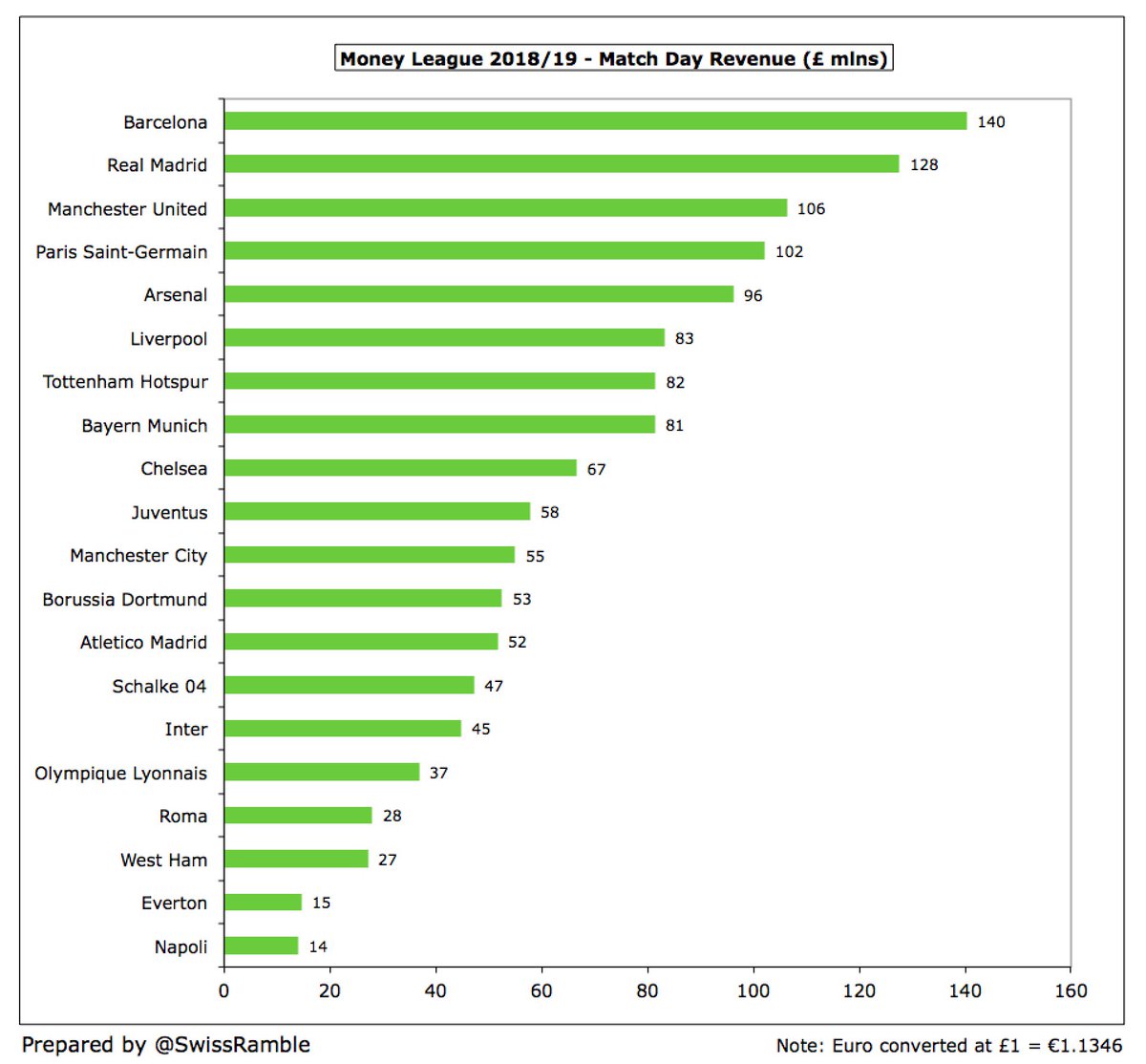  #FCBarcelona £140m and  #RealMadrid £128m have the highest match day revenue, ahead of  #MUFC £106m and  #PSG £102m. The lowest was reported by  #SSCNapoli £14m and  #EFC £15m.