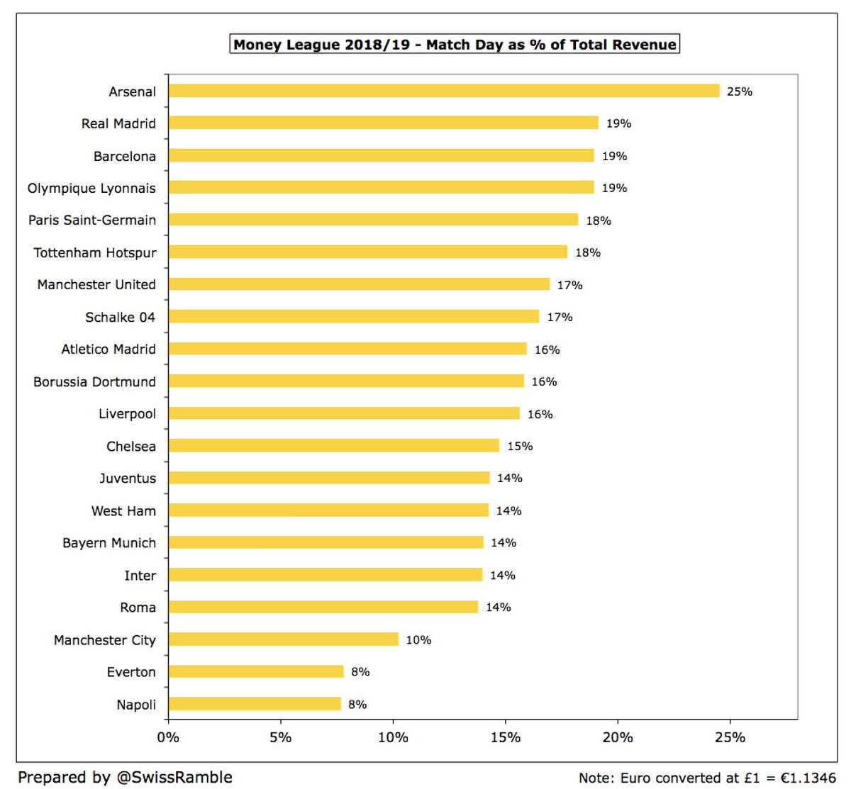 Even though  #AFC match day revenue of £96m only placed them in 5th place, they still had the highest percentage of revenue from this stream with 25%, well ahead of the 19% at the next highest clubs ( #RealMadrid,  #FCBarcelona and  #TeamOL).