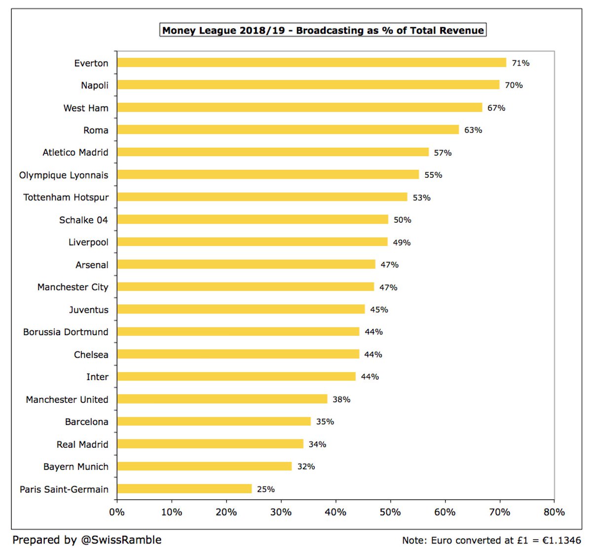 The importance of the Premier League TV deal to medium-size English clubs is highlighted by  #EFC and  #WHUFC generating 71% and 67% respectively of their revenue from broadcasting, despite not qualifying for Europe. Top placed clubs are far less reliant on TV than smaller clubs.