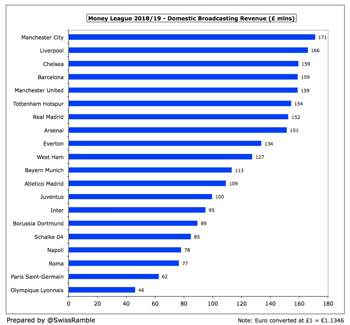 Thanks to that lucrative Premier League deal, English clubs fill 8 of the top 10 places in domestic TV, led by  #MCFC £171m,  #LFC £166m and  #CFC £159m. Only exceptions are  #FCBarcelona (4th) and  #RealMadrid (7th). Relatively low French TV deal puts  #PSG and  #TeamOL at the bottom.