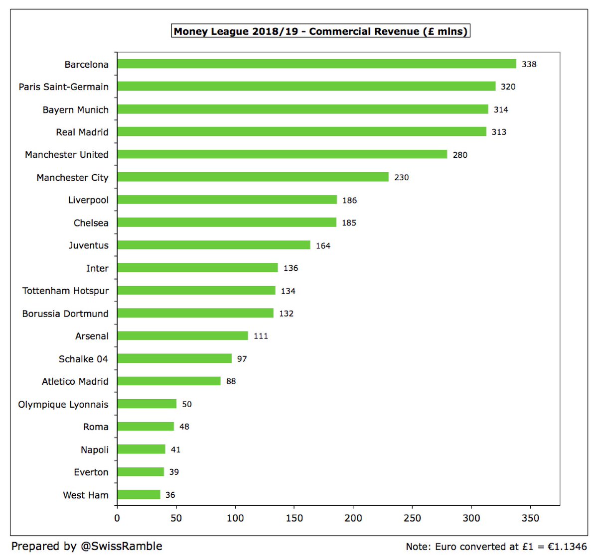 Commercially, there was significant growth at  #FCBarcelona, up £52m to £338m, and  #PSG, up £43m to £320m, but it was flat at  #FCBayern £314m,  #RealMadrid £313m,  #MUFC £280m and  #MCFC £230m.