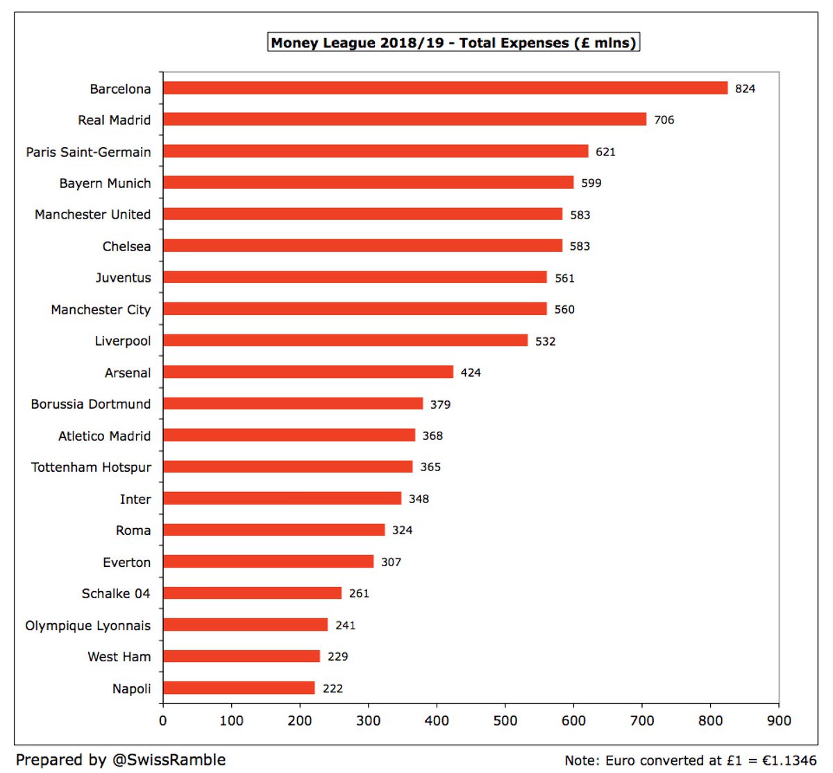 Total expenses, including wages, player amortisation and impairment, depreciation and other expenses, have steadily risen in line with revenue. Highest at the Spanish giants,  #FCBarcelona £824m and  #RealMadrid £706m, ahead of  #PSG £621m,  #FCBayern £599m,  #MUFC £583m &  #CFC £583m.