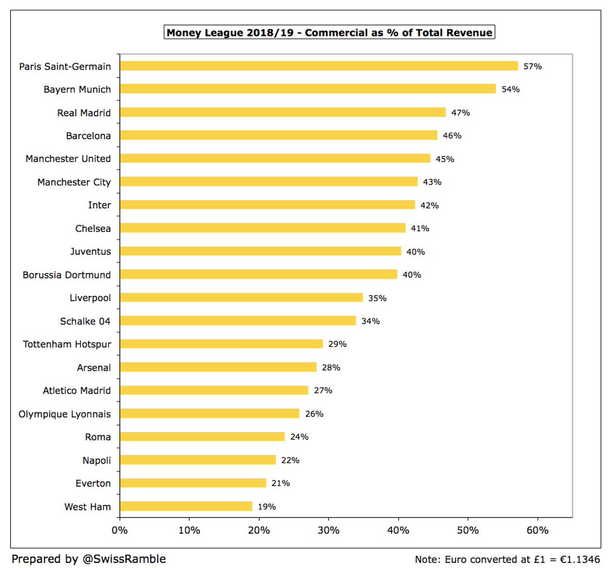 Well over half of the total income at  #PSG 57% and  #FCBayern 54% comes from commercial income, followed by  #RealMadrid 47%,  #FCBarcelona 46% and  #MUFC 45%. This revenue stream has increasingly become the distinguishing factor between elite clubs.