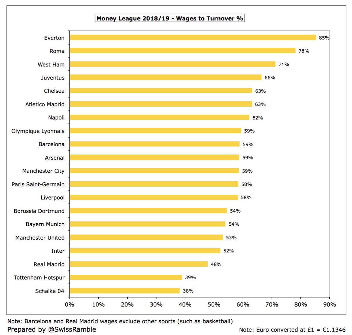 Most of the leading clubs have a wages to turnover ratio within the 50-60% range. The highest (worst) are  #EFC 85%,  #ASRoma 78%,  #WHUFC 71%,  #Juventus 66%,  #CFC 63%,  #Atleti 63% and  #SSCNapoli 62%. The three lowest (best) ratios are Schalke 38%,  #THFC 39% and  #RealMadrid 48%.