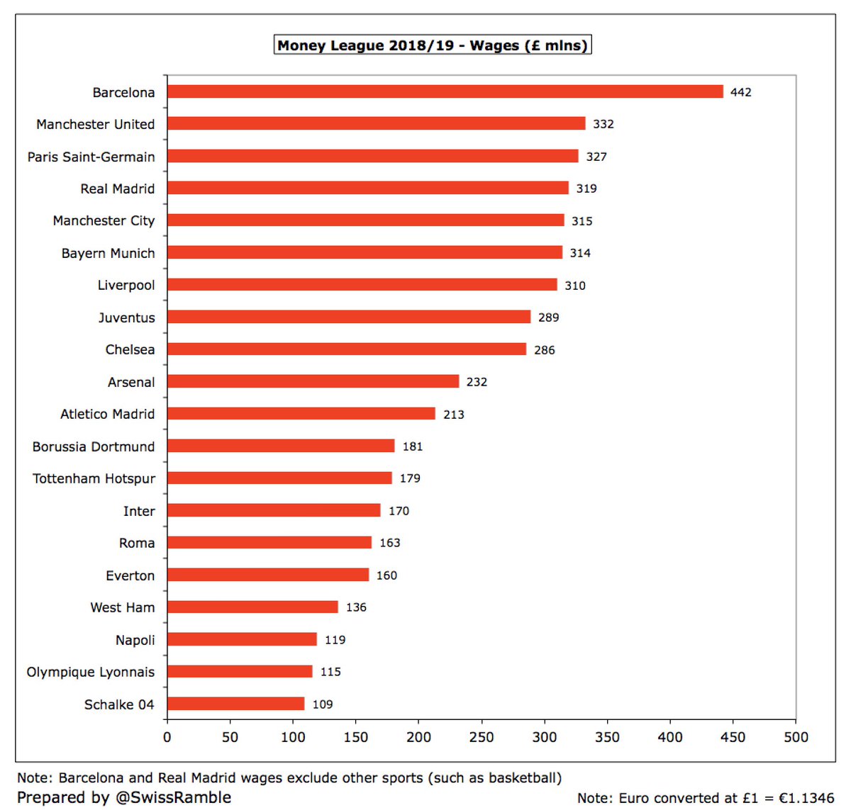 Even after excluding other sports,  #FCBarcelona £442m wage bill is over £100m more than the next highest club. There are 6 clubs with wages in a narrow £22m range:  #MUFC £332m,  #PSG £327m,  #RealMadrid £319m,  #MCFC £315m,  #FCBayern £314m and  #LFC £310m.