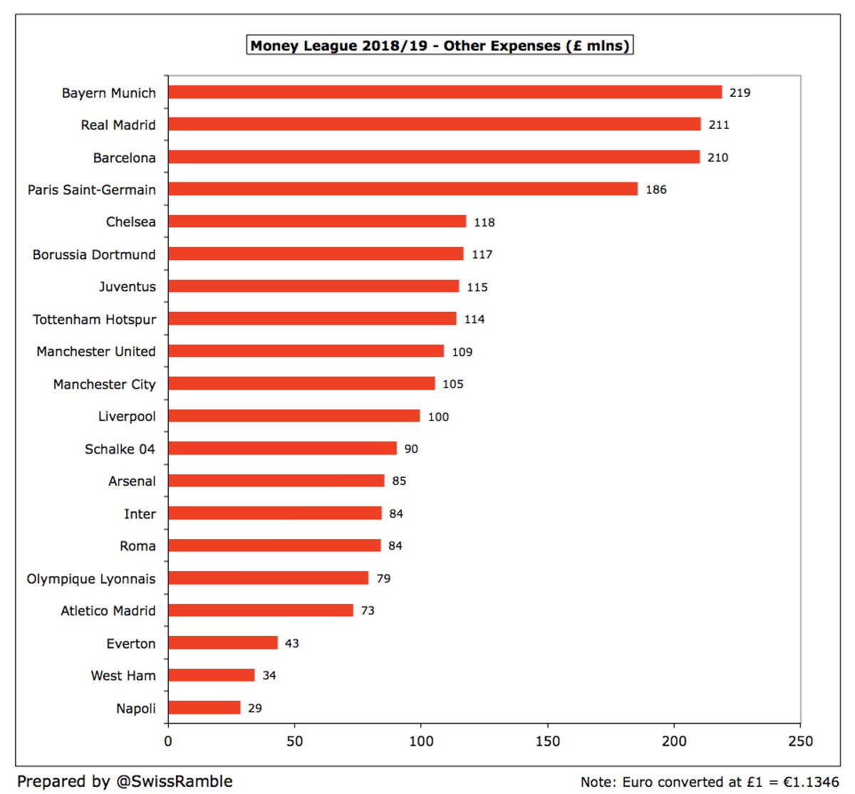 Other expenses can be high at some clubs (including include transport, rent, maintenance, utilities, insurance, security, consultants, legal fees, etc). The highest were reported at  #FCBayern £219m,  #RealMadrid £211m,  #FCBarcelona £210m and  #PSG £186m.