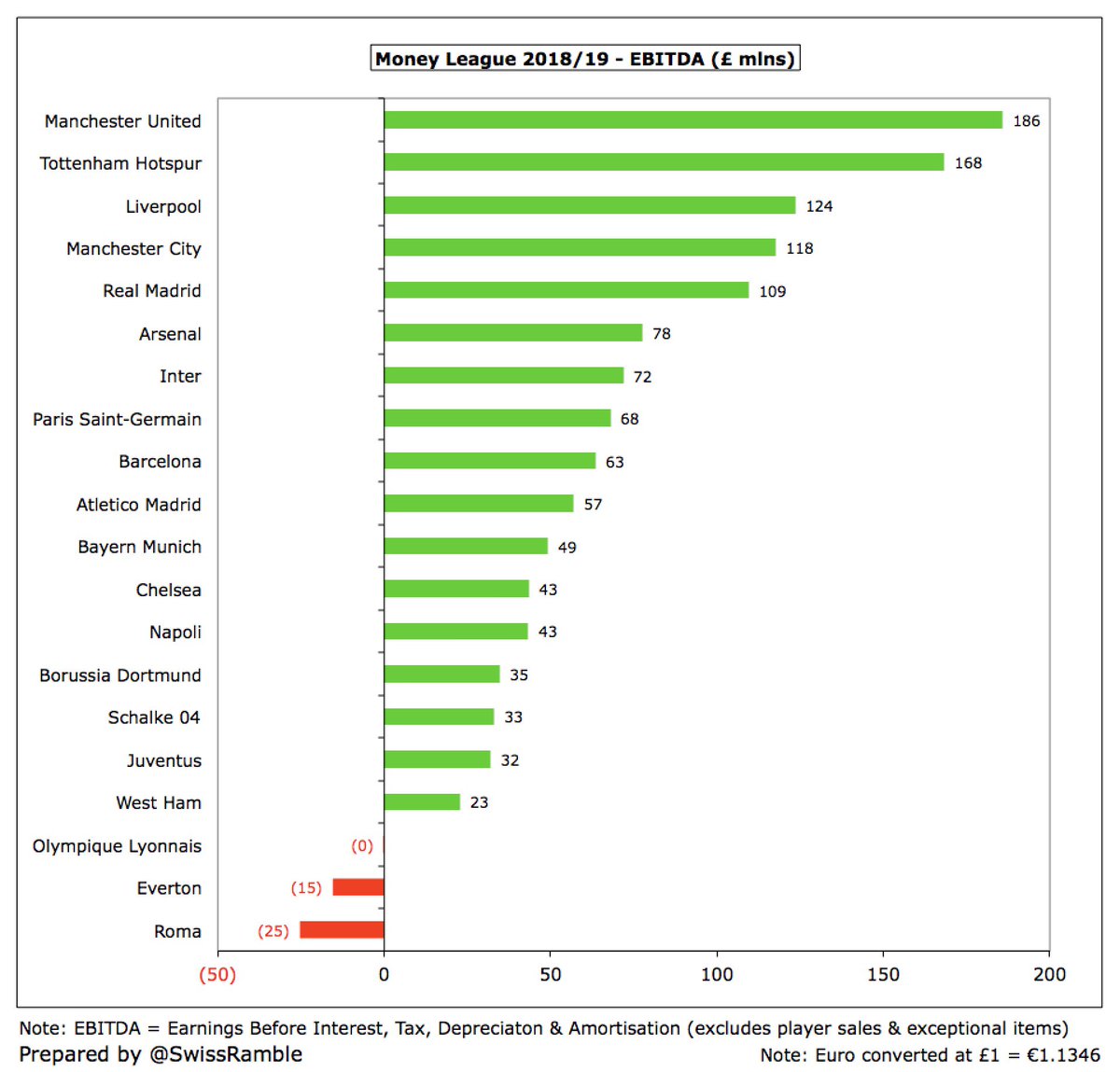 Almost all clubs are profitable in terms of EBITDA (Earnings Before Interest, Taxation, Depreciation and Amortisation) with 4 English clubs generating the most:  #MUFC £186m,  #THFC £168m,  #LFC £124m and  #MCFC £118m. The only negatives were  #ASRoma £25m,  #EFC £15m and  #TeamOL £4k.