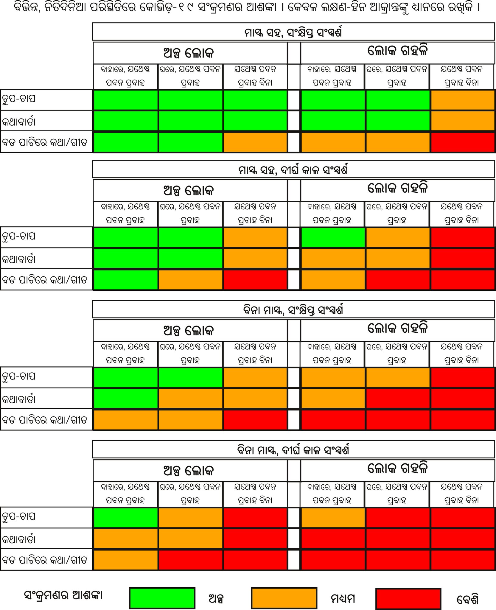 Trisha Greenhalgh Covidisairborne On Twitter New Translations Of Our Risk Diagram Some In Languages I Never Knew Existed Tagalog By Edward Gordon Basque Ugo Mayor Odia Asit Mishra Here S The Original