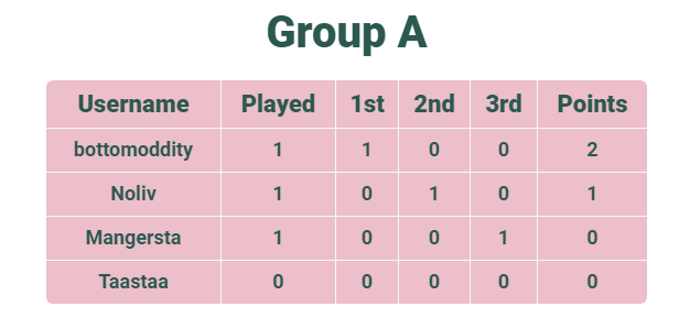 CaKTournament's tweet photo. Two matches were playes in The Treasure Islands tournament last night, here's the results and what the group trables look like now

Group A

bottomoddity - 17 VPs
Noliv - 13 VPs
Mangersta - 7 VPs

Group C

Trolliwolli - 16 VPs
DVC - 7 VPs 
Johor -  7 VPs https://t.co/u2NfnWRjug