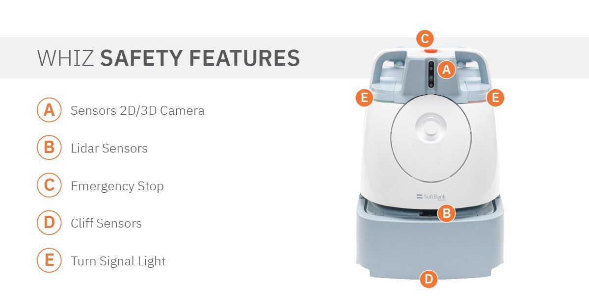 Did you know about the multiple safety features including 3 different types of light sensor technology designed to help Whiz navigate real world situations? We understand that safety is of prime importance, we have got you covered.#meetwhiz #floorcleaning #roboticcleaning #cobot