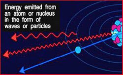 Ionizing ni apa? Radiasi jenis ionizing adalah radiasi dengan tenaga yang cukup tinggi apabila kena pada atom sesuatu benda, ia akan menyebabkan electron (stabil) terlepas (jadi tidak stabil). Jika kena pada manusia, ia akan menyebabkan burn, kerosakan DNA, cancer
