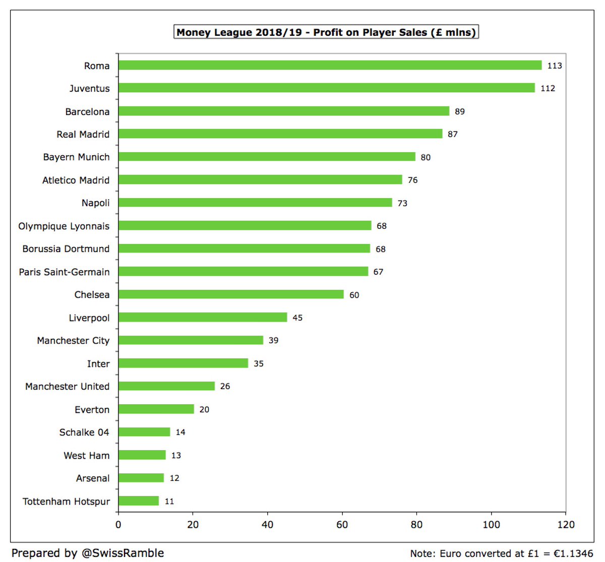 Operating losses are partially offset by profit on player sales. The highest profits from this activity were delivered by  #ASRoma £113m,  #Juventus £112m,  #FCBarcelona £89m and  #RealMadrid £87m. The London trio,  #WHUFC,  #AFC and  #THFC, only made £13m, £12m and £11m respectively.