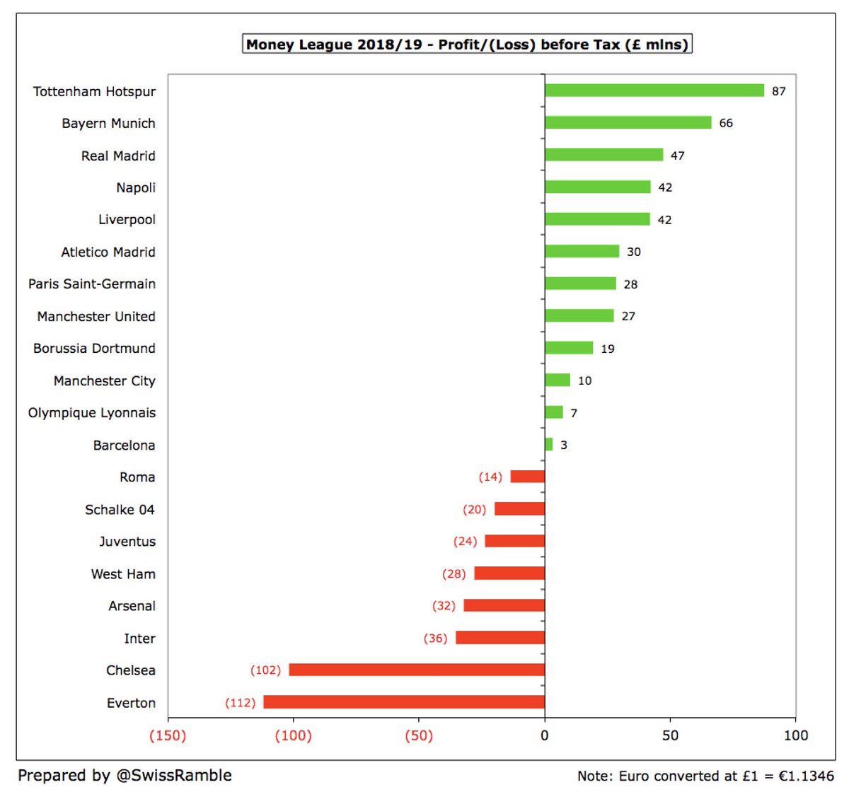 12 of the top 20 clubs reported profits before tax, with the largest surpluses coming from  #THFC £87m,  #FCBayern £66m,  #RealMadrid £47m,  #SSCNapoli £42m and  #LFC £42m. The highest losses by some distance were at  #EFC £112m and  #CFC £102m.