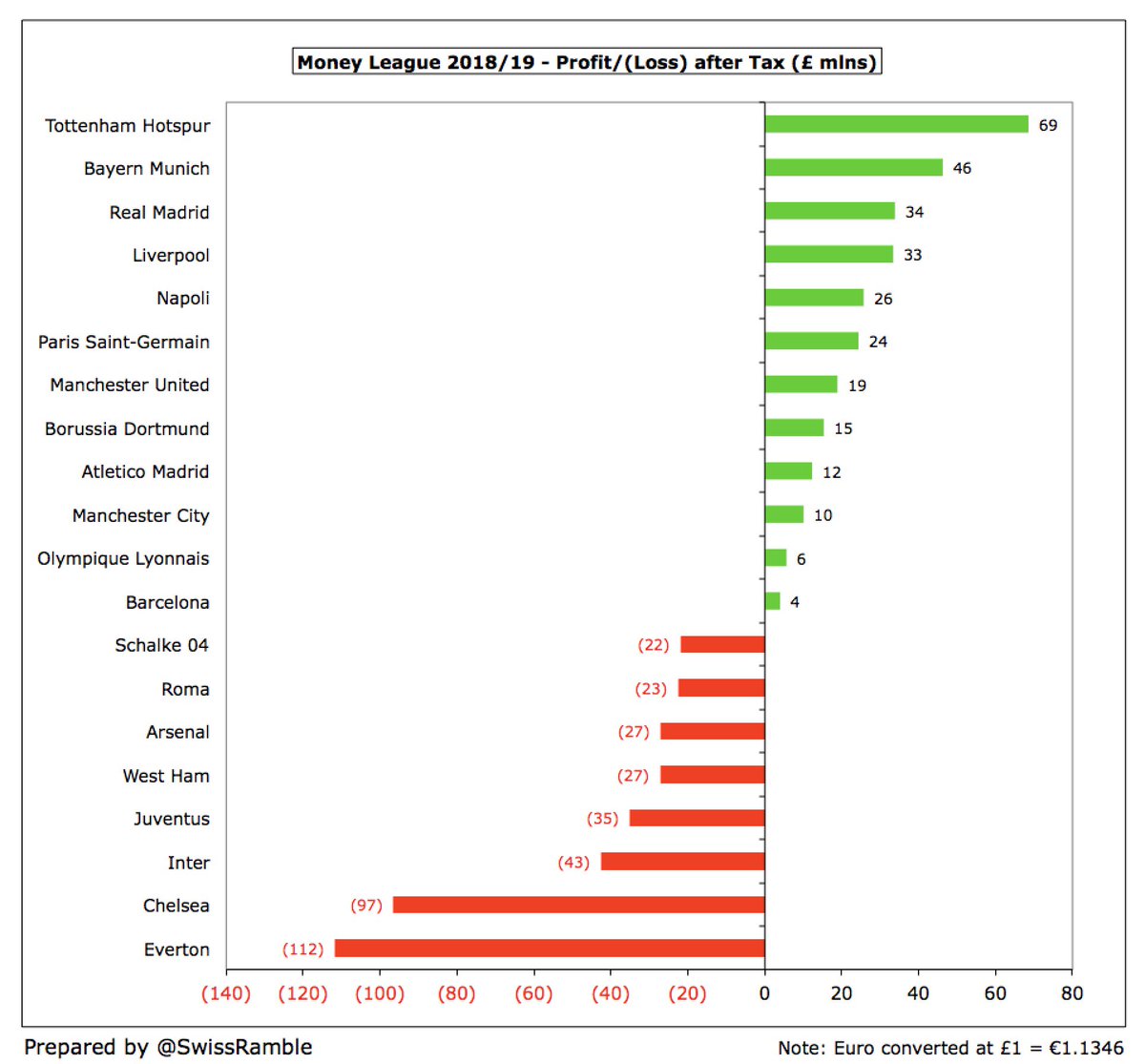 After all that, 12 clubs were profitable after tax with the top 5 being  #THFC £69m,  #FCBayern £46m,  #RealMadrid £34m,  #LFC £33m and  #SSCNapoli £26m. Largest losses:  #EFC £112m,  #CFC £97m,  #Inter £43m and  #Juventus £35m.