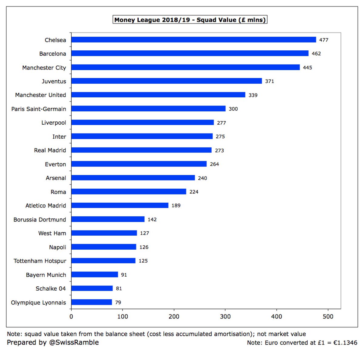 The clubs with the highest squad value per the accounts, i.e. cost less accumulated depreciation, are  #CFC £477m,  #FCBarcelona £462m and  #MCFC £445m. Note that this is not the same as market value, which would be much higher. Also homegrown players have no value in the books.