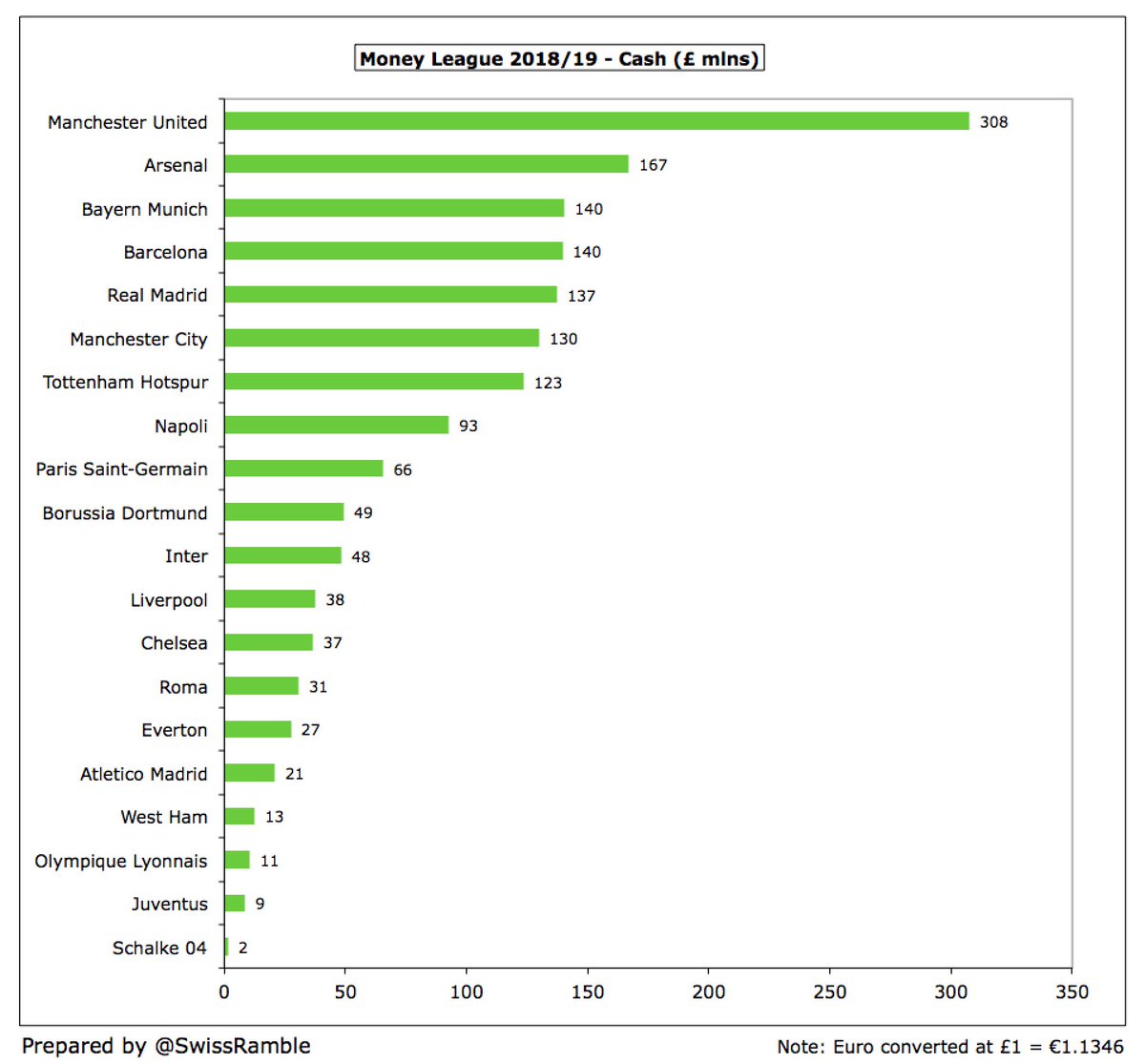 Seven clubs had cash balances over £100m as at June 2019:  #MUFC £308m,  #AFC £167m,  #FCBayern £140m,  #FCBarcelona £140m,  #RealMadrid £137m,  #MCFC £130m and  #THFC £123m. These will be much lower now, due to payment of liabilities and COVID losses.