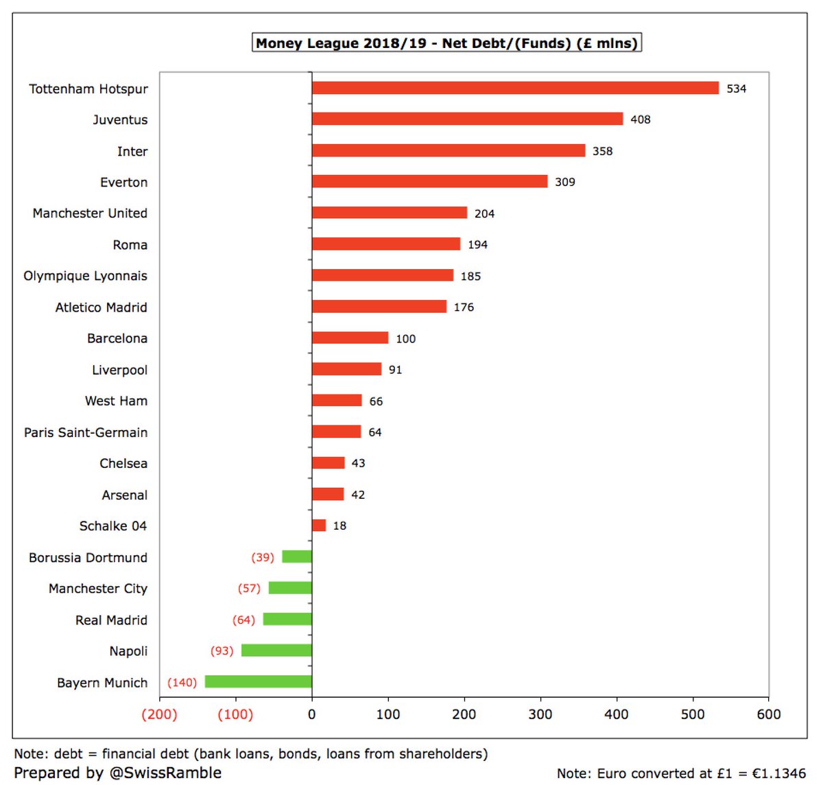 The highest net debt (gross debt less cash) was at  #THFC £534m,  #Juventus £408m, Inter £358m and  #EFC £309m. Five clubs actually had net funds (cash higher than financial debt), namely  #FCBayern £140m,  #SSCNapoli £93m,  #RealMadrid £64m,  #MCFC £57m and  #BVB £39m.