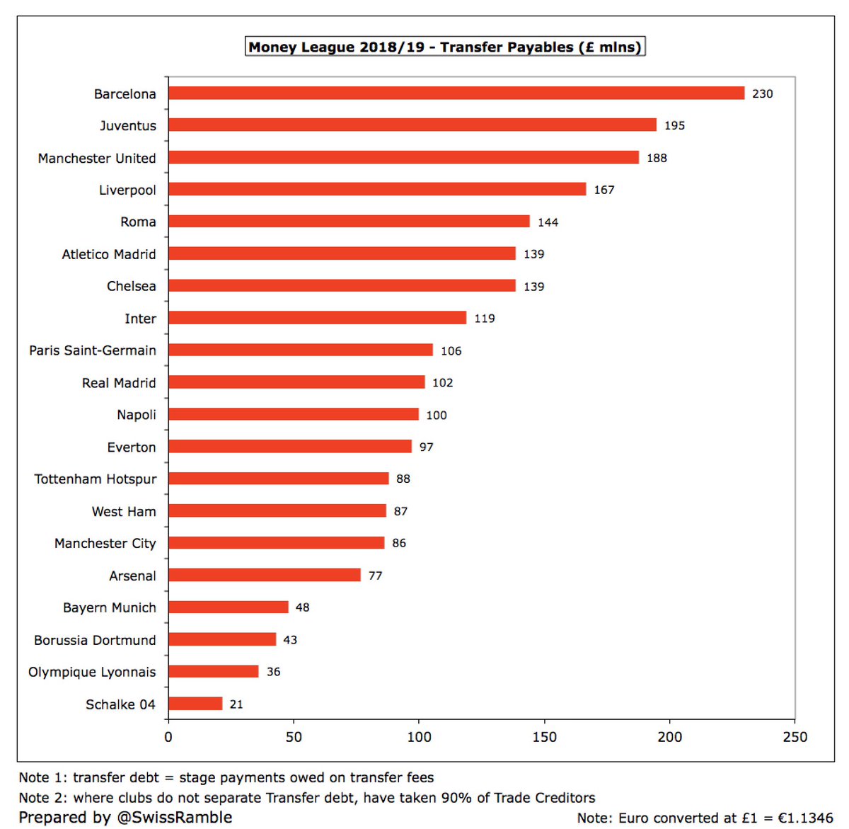 All clubs pay transfer fees in stages, so transfer debt is an important liability on top of financial debt. The highest payables were:  #FCBarcelona £230m,  #Juventus £195m,  #MUFC £188m and  #LFC £167m. Where clubs do not separate transfer debt, I have taken 90% of Trade Creditors.