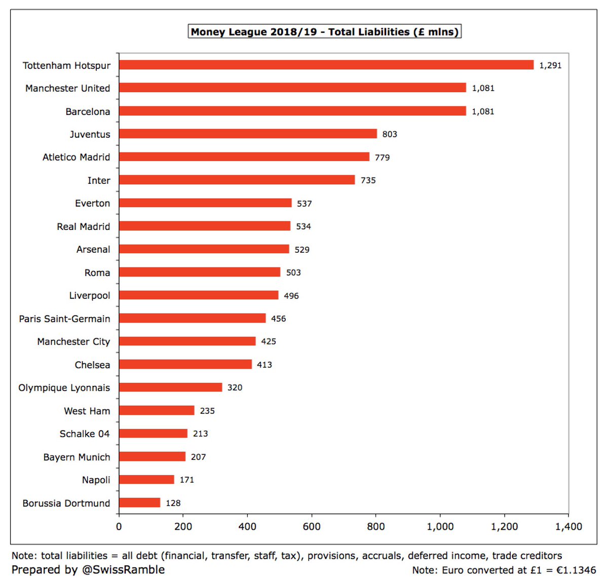 Total liabilities is the broadest definition of debt, including bank debt, transfer debt, tax liabilities, trade creditors, staff debt, provisions, accrued expenses and even deferred income. Here, 3 clubs owe over £1 bln:  #THFC £1,291m,  #MUFC £1,081m and  #FCBarcelona £1,281m.