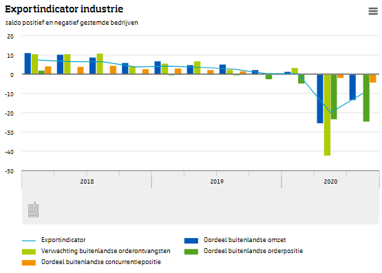 statistiekcbs's tweet photo. #Exporteurs waren aan het begin van het derde kwartaal van 2020 minder negatief gestemd over de #uitvoer dan in het tweede kwartaal van 2020. https://t.co/2LprW3rhZq https://t.co/NlxmptqQ02
