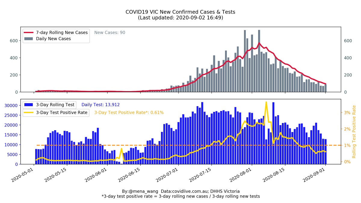 2020-09-02  #COVID19Victoria  #DailyUpate  #Summary in  #DataViz1/67-day rolling average  #NewCases (Top) & 3-day  #TestPositiveRate (Bottom) &<1% (1% positivity line added FYR)( #NewCases among  #HCW & Non-HCW next)  https://twitter.com/VicGovDHHS/status/1301019855391399937