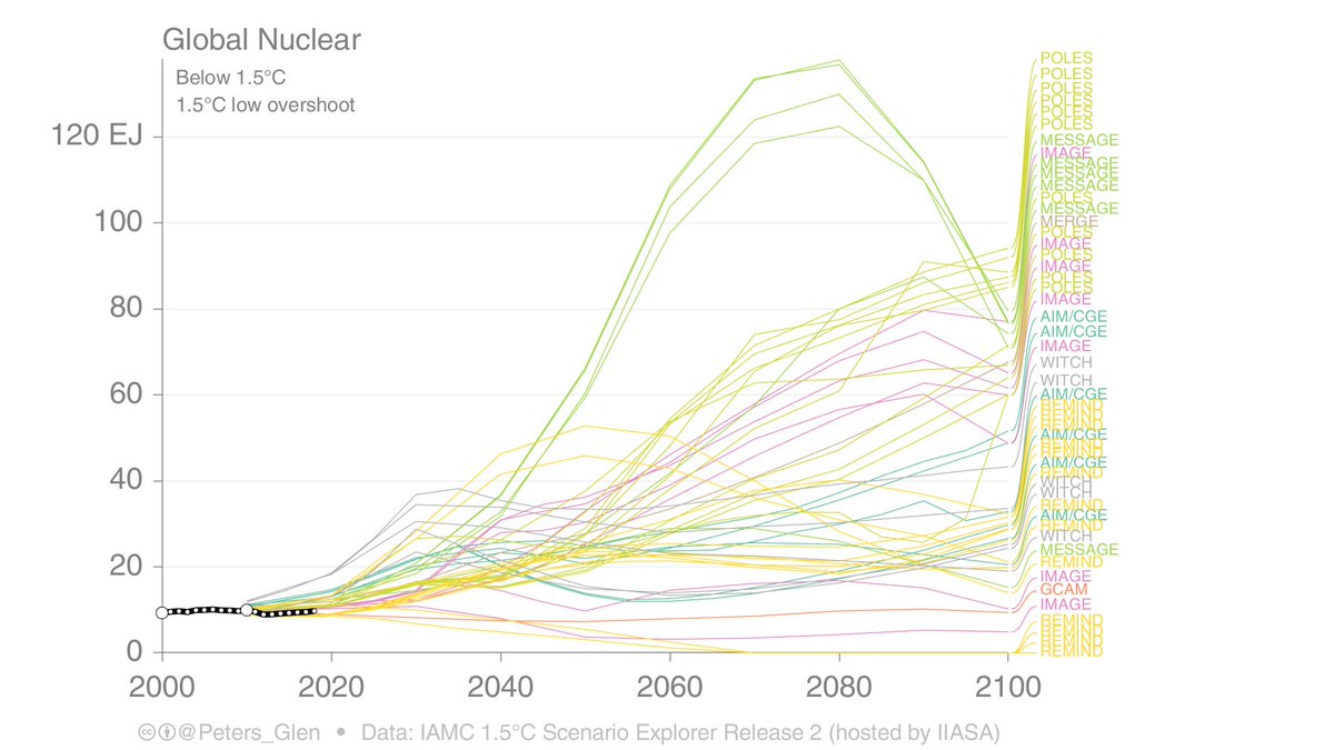 5. POLES and MESSAGE are much higher on nuclear (& GCAM if available), while REMIND is quite low.You may see a pattern now. REMIND, for example, can be low on nuclear as it is high on wind & solar. If an IAM is low on something, it usually means it is high on something else.