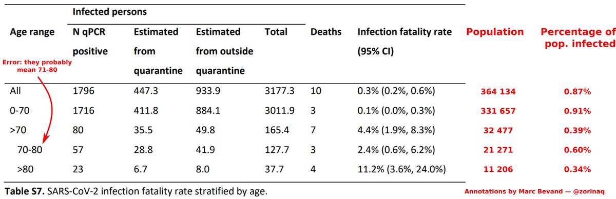 Per table S7:0-70: 3 deaths, 3011.9 infected, 0.91% prevalence>70: 7 deaths, 165.4 infected, 0.39% prevalencePrevalent IFR:(3 + 7) / (3011.9 + 165.4) = 0.3%There's a .91/.39=2.33 difference in prevalenceAge-adjusted IFR:(3 + 7*2.33) / (3011.9 + 165.4*2.33) = 0.57%6/n