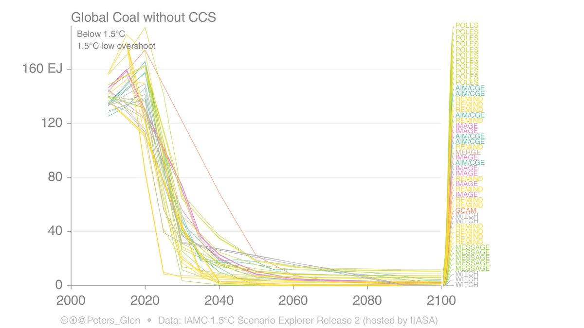 9. Coal without CCS basically goes in all models, so when you see coal in 1.5°C scenarios, it all has CCS...So, how much CCS is feasible, & would it happen on coal?