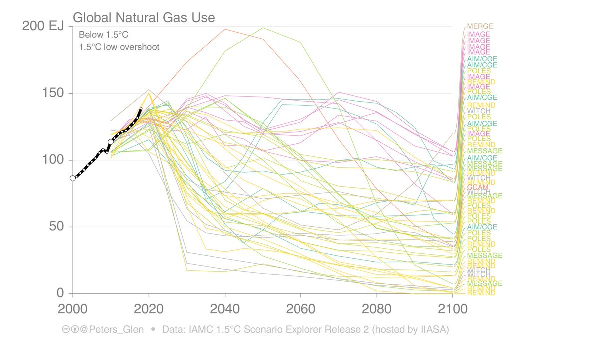 11. Gas varies widely across IAMs and scenarios, you could probably say gas will be less than today in a 1.5°C world, but how much is model and scenario dependent...