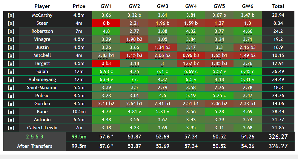 deepazard's tweet photo. @FFScout why is the captaincy given to pulisic rather than salah for GW 5 although the RMT score for salah is more? https://t.co/XkJNNFZ1EL