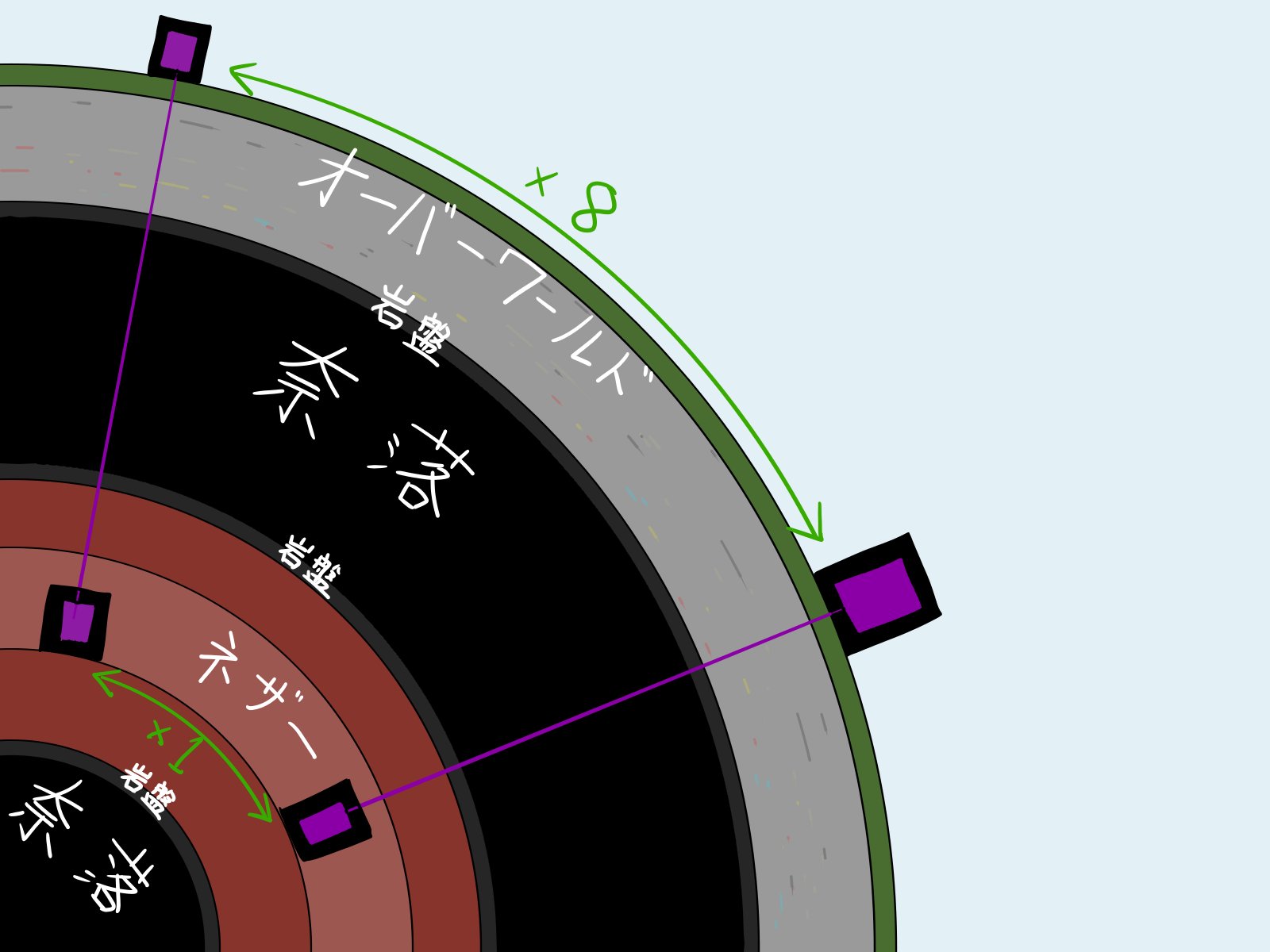 帝政サギシ 僕の頭の中でのマイクラ世界解釈 マイクラ星は丸いとして ネザー はオーバーワールドの奈落の下にあり ゲートは真下に繋がるという設定 この解釈で行けばネザーでは現実の8倍の距離歩けるのも説明がつく オーバーワールド下の奈落とネザーの