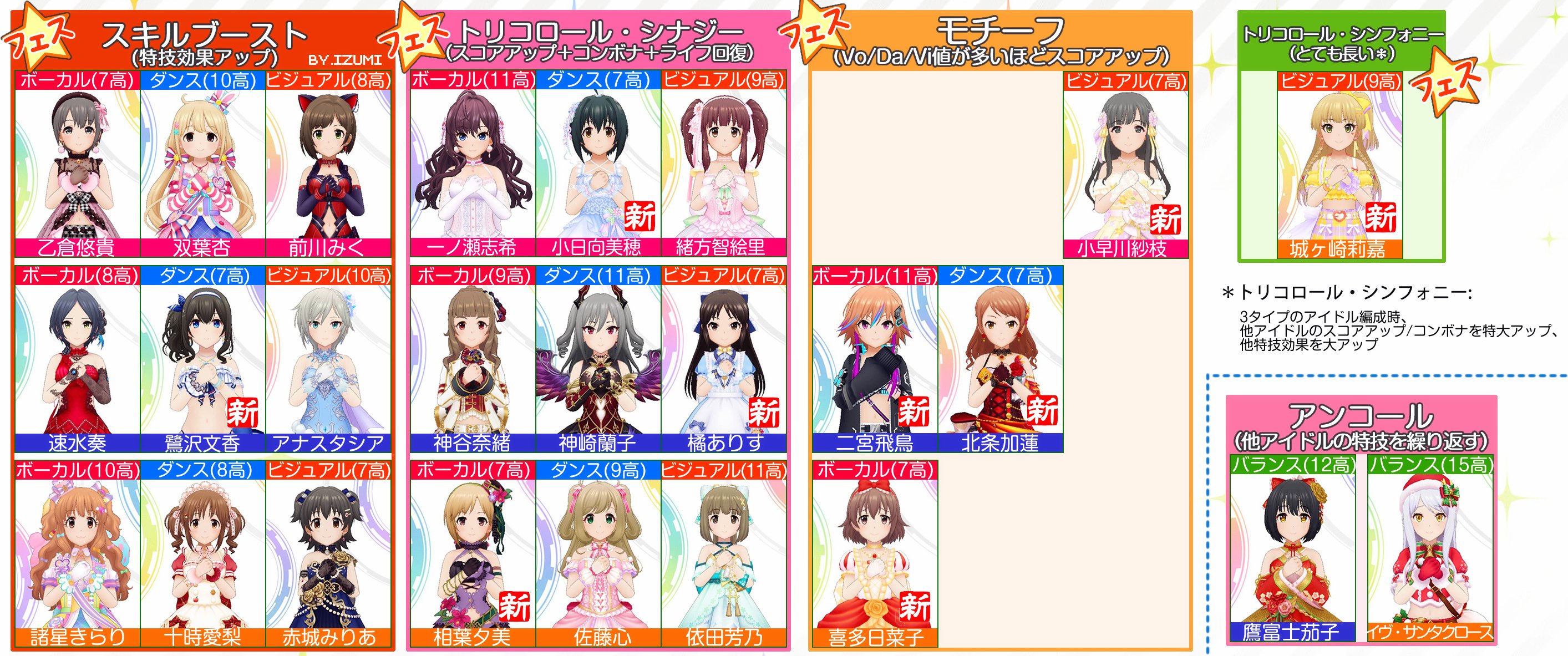 ᴼ ᴺ ᴼ ᴹ ᴬ ライブカーニバルは ブースによるアピール値の補正が大きいと レゾナンス編成は自由度が高くなるぞ 君だけのオリジナル編成でハイスコアをたたき出せ 訳 詰め込んだから見づらい 間違えてたら教えてネ T Co J080wjkjok