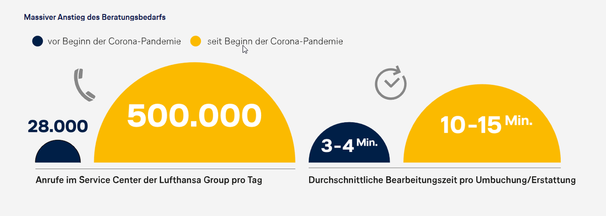 schrubinho's tweet photo. Are you still waiting for your ticket refund? I know it can be super frustrating but keep in mind that #corona is an unprecedented situation for the airline industry as well.

For instance, the amount of incoming calls increased by 1700% at Lufthansa Group.😳 https://t.co/99yctdNEIj