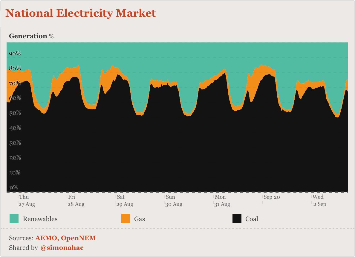  these  @OpenNem charts are close to art IMHO…here's the *proportion* of power in the NEM from coal, renewables and gas over the past week (30 minute intervals).