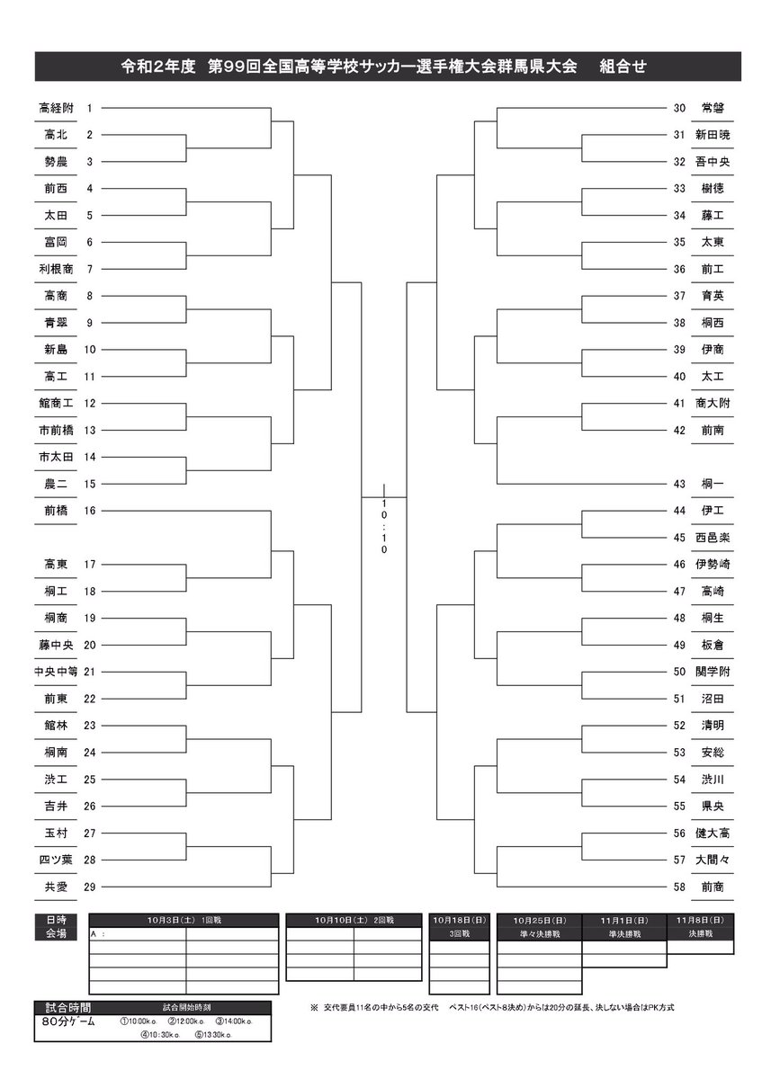 群馬県サッカー協会 2種 令和2年度第99回全国高等学校サッカー選手権大会群馬県大会組み合わせが決まりました 会場 時間については後日発表いたします