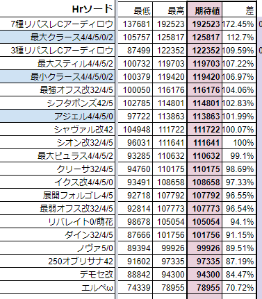 お優しいりこ様 Pso2 アジェルとクラースを追加したhrソード Phロッドの武器比較表です 再掲