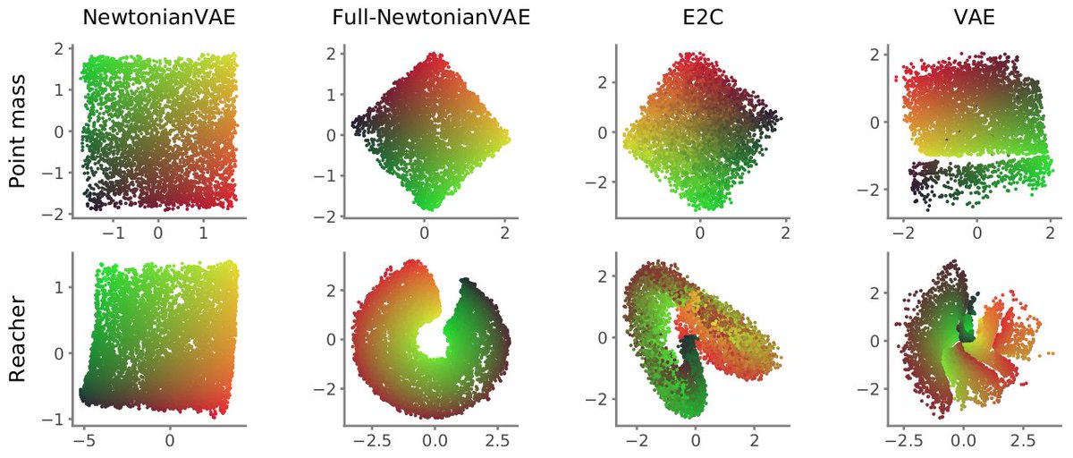 First blog post on our latest model, the NewtonianVAE: jaques.xyz/newtonianvae/

Feedback welcome!