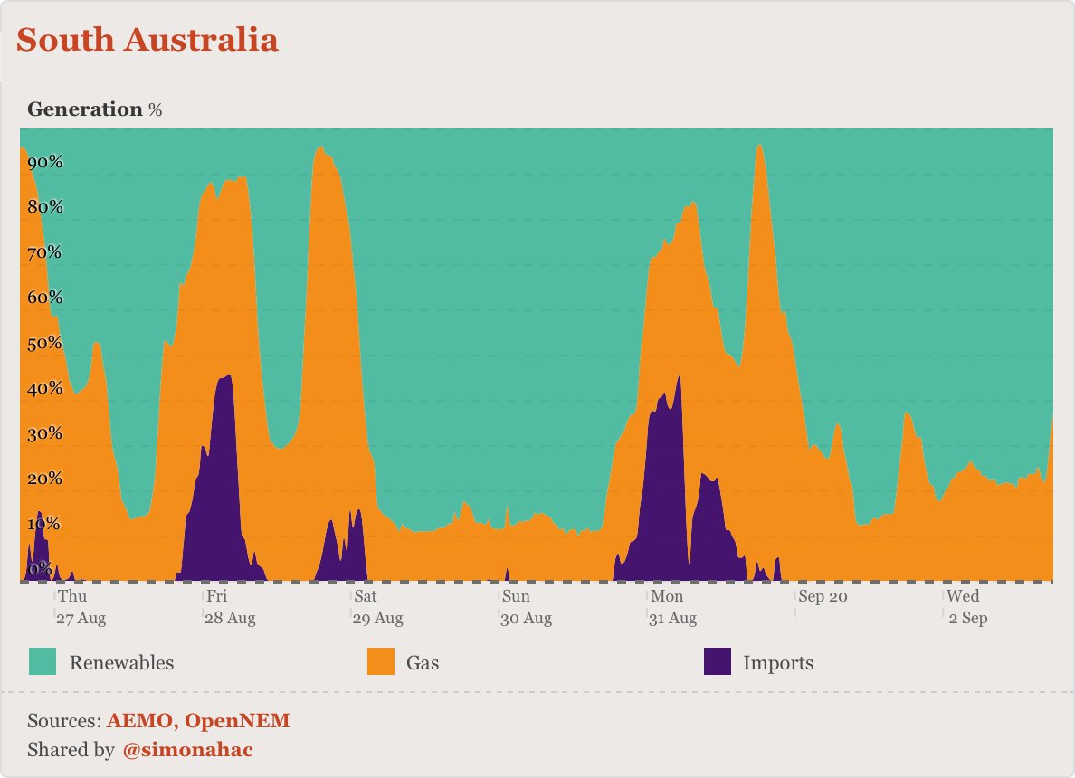 …and south australia.(nb. by their nature, these specific charts don't show exports, and denote the proportion of each source during each interval.)you too can visualise what's happening in our national electricity network at  http://opennem.org.au , free, always.enjoy!