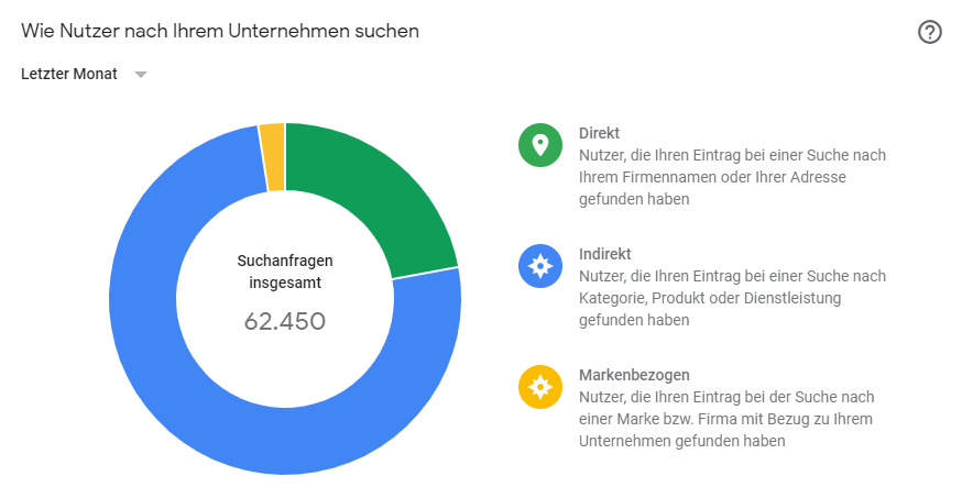 schrubinho's tweet photo. Hier kommt der zweite Teil meiner Google my Business Serie. Leider werden die Statistiken von GMB oft nicht genutzt, dabei liefern sie spannende Insights, die auch für andere Channels übernommen werden können.

#SEO #DigitalMarketing #OnlineMarketing 

https://t.co/Nm0QfE1zwf https://t.co/Lxpy9GqUPv