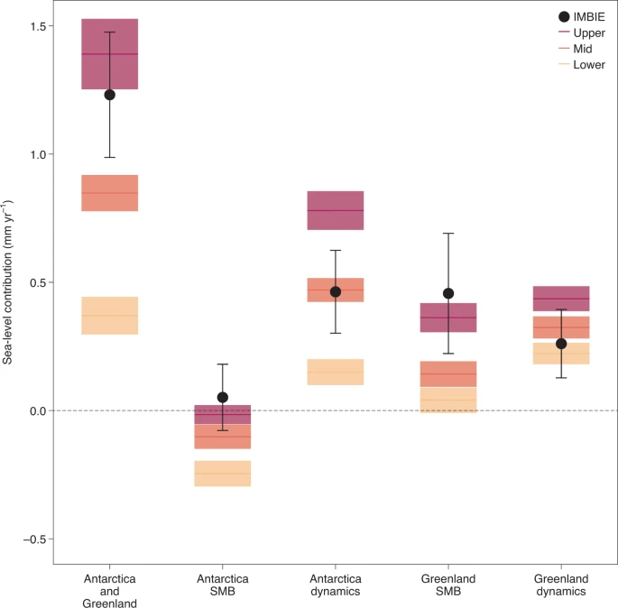 Ice sheet contribution to  #SeaLevel comes from both  #SurfaceMassBalance - budget of snowfall minus snow/ice melt - AND  #IceDynamics - #Iceberg calving + submarine melting. It looks like models underestimate SMB losses in both  #Greenland +  #Antarctica but dynamics also important