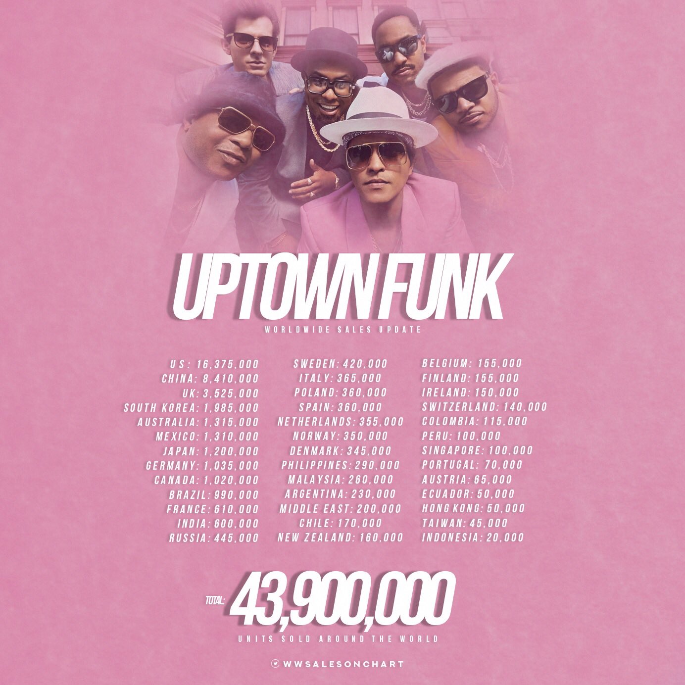 Worldwide Sales Charts على تويتر Uptown Funk Worldwide Sales Worldwide Sales Charts على تويتر Uptown Funk Worldwide Sales