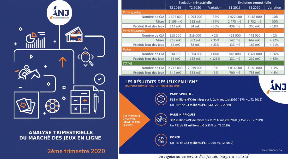 Desigual impacto del #COVID19 en el #JuegoOnline de #Francia durante el 2ºT azarplus.com/desigual-impac…