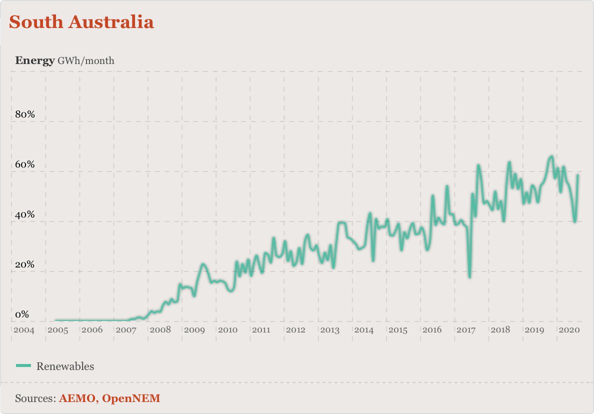 pps. bonus chart:here's SA's renewable energy proportion over the last 15 years: