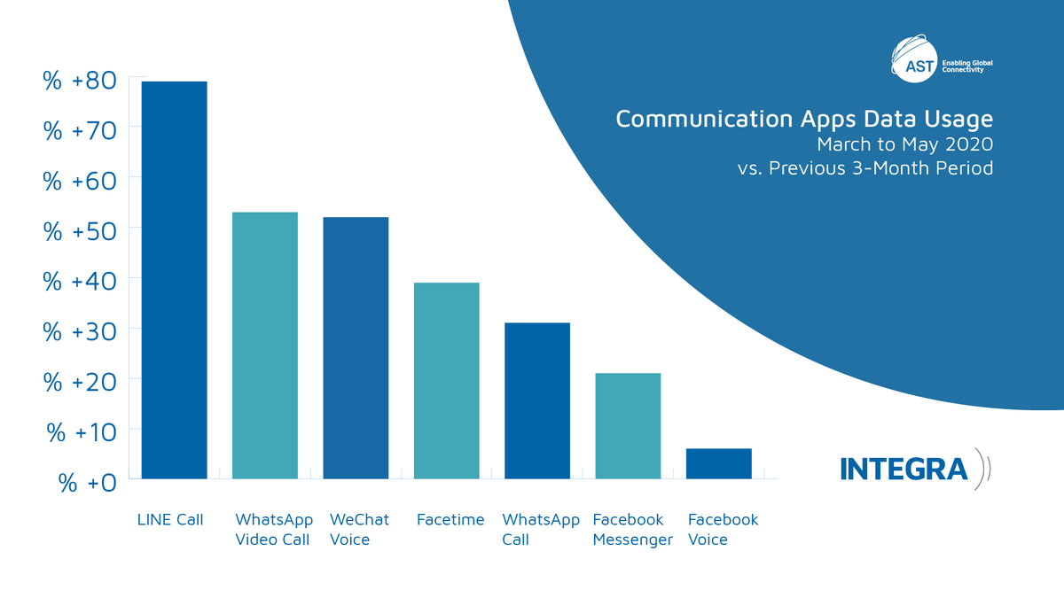 ASTNetworks's tweet photo. As the pandemic rapidly grew all over the world, the #maritime industry's use of #SocialMedia and messaging apps increased as stranded #seafarers and #mariners connected with family &amp; friends onshore >> https://t.co/iWEZe9mcYo

#MaritimeData #TheASTGroup #Digitalisation #INTEGRA https://t.co/7FiM6KKu5u
