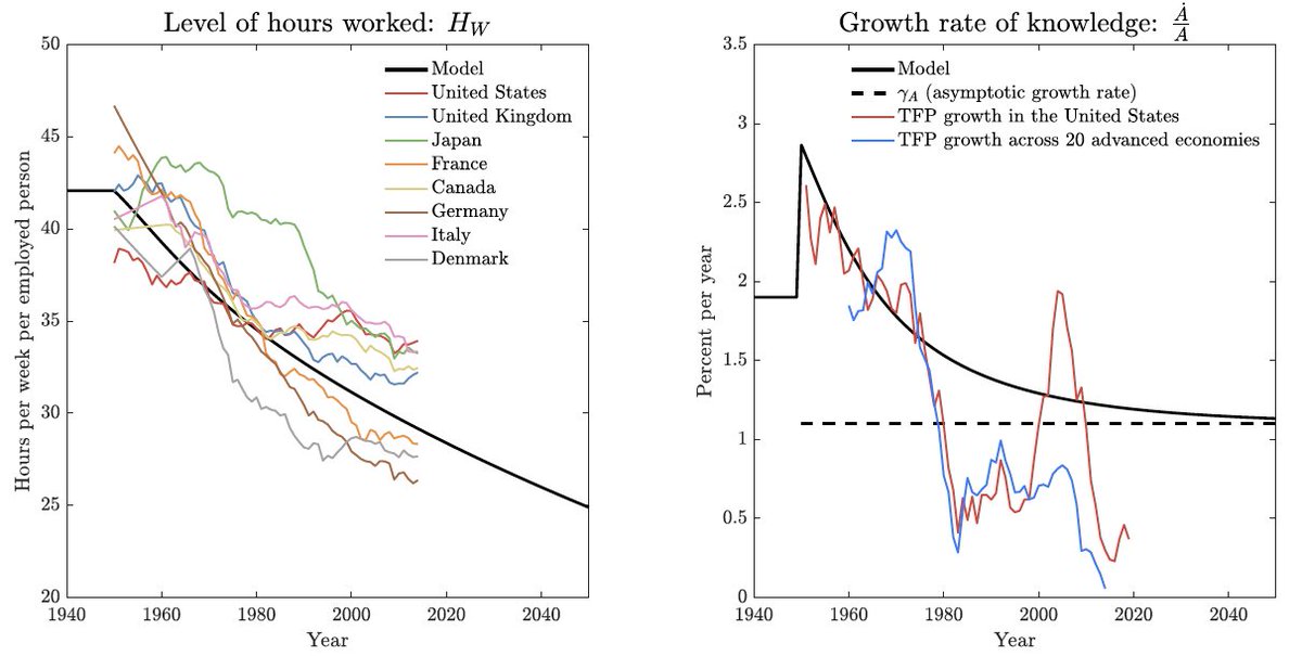 Delighted to present at VMACS junior today, session on inattention / bounded rationality 1130EST/1630UK, alongside <a href="/mboutros_econ/">Michael Boutros</a> @Ikantorovitch @hafrouzi. How does the free economy affect time allocation and growth? Teaser below, tune in to find out more: sites.google.com/view/virtualma…