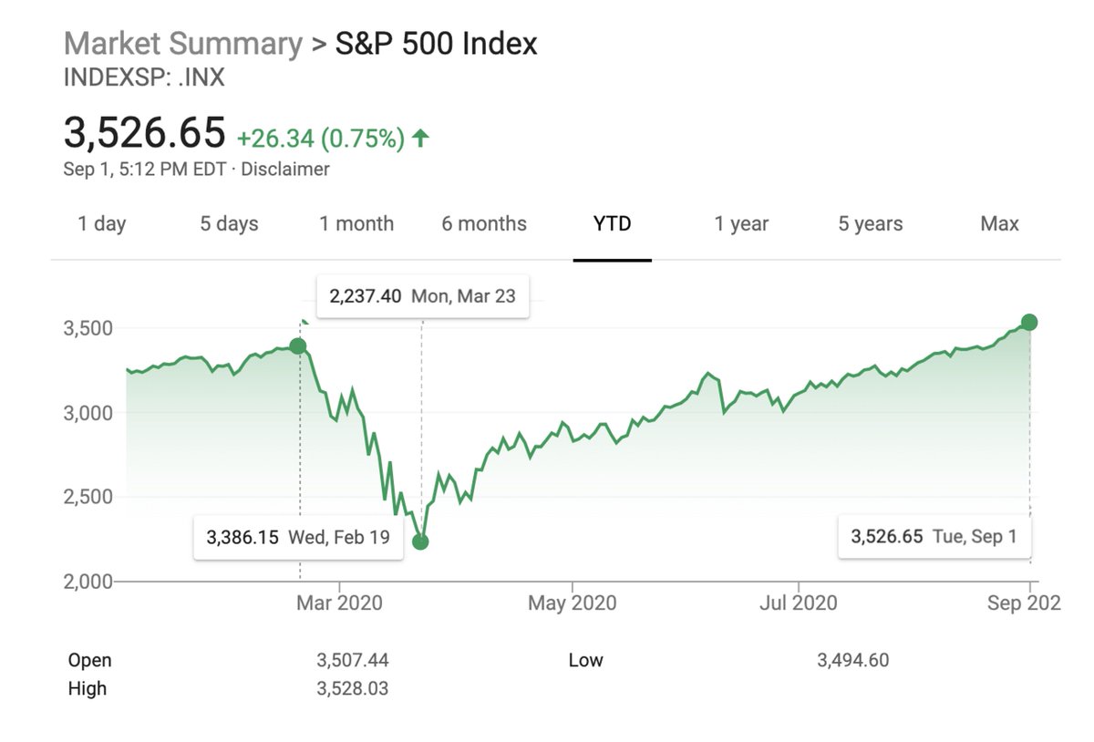 The market (taking S&P500 here) is up 4% since its max before the pandemic.But before going up, it had lost ~35% in a month, from Mid February to March 23rd.[2/18]