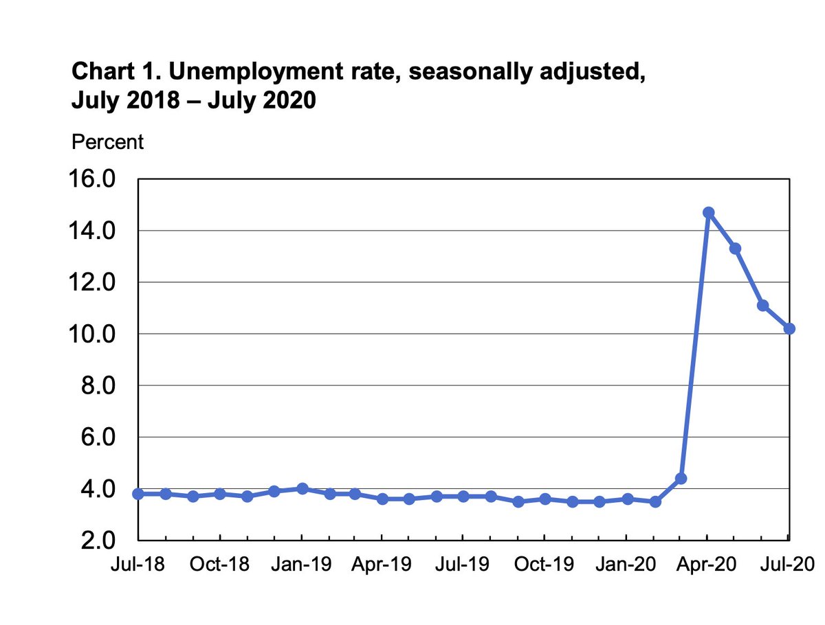 That's despite unemployment being 2.5x higher[3/18] https://www.bls.gov/news.release/pdf/empsit.pdf