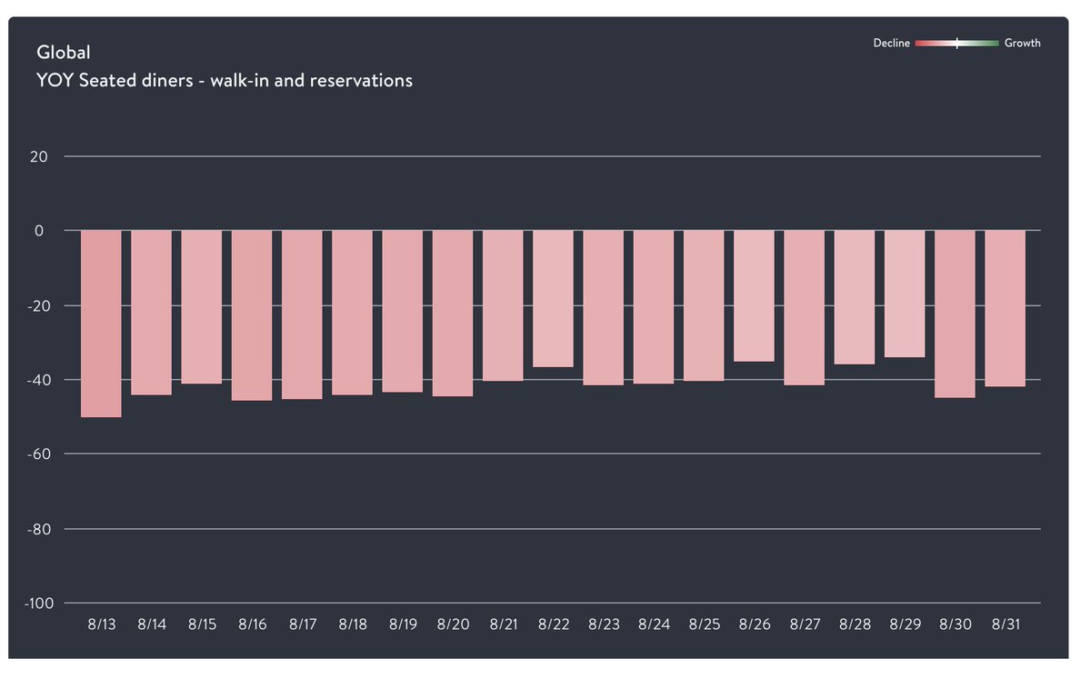 And several industries, such as clothing, restaurants or travel having tanked.[4/18] https://www.opentable.com/state-of-industry